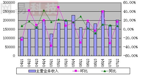 方正科技Q2收入恢復(fù)正增長 PC業(yè)務(wù)比重繼續(xù)下降-深圳鼎紀(jì)PCB