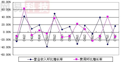 方正科技Q2收入恢復(fù)正增長 PC業(yè)務(wù)比重繼續(xù)下降-深圳鼎紀(jì)PCB