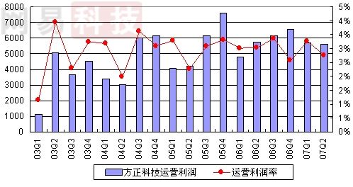 方正科技Q2收入恢復(fù)正增長 PC業(yè)務(wù)比重繼續(xù)下降-深圳鼎紀(jì)PCB