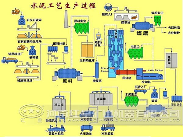 水泥生產線設備工藝流程