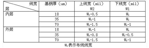 當(dāng)表面銅厚為45um時C1≈13-15um-深圳鼎紀(jì)PCB